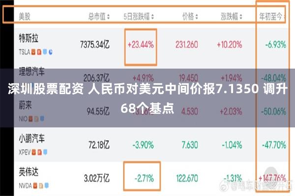 深圳股票配资 人民币对美元中间价报7.1350 调升68个基点